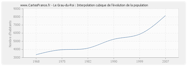 Le Grau-du-Roi : Interpolation cubique de l'évolution de la population